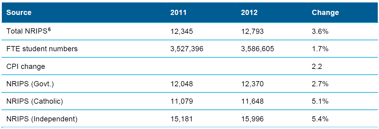 Table 8.12 Movements in income per student between 2011 and 2012-v2 Table 8.12 Movements in income per student between 2011 and 2012-v2