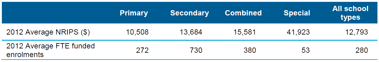 Table 8.13 Average net recurrent income per student by school type, 2012 Table 8.13 Average net recurrent income per student by school type, 2012