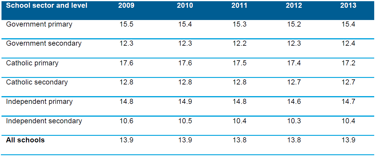 Table 3.9 Full-time equivalent (FTE) student–teacher ratios, by school sector and level of education, Australia, 2009–2013 Table 3.9 Full-time equivalent (FTE) student–teacher ratios, by school sector and level of education, Australia, 2009–2013