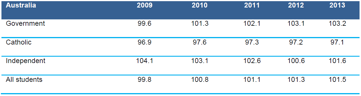 Table 4.3 Apparent retention rates, Year 7–8 to Year 10 by sector, Australia, 2009–2013 (%) Table 4.3 Apparent retention rates, Year 7–8 to Year 10 by sector, Australia, 2009–2013 (%)