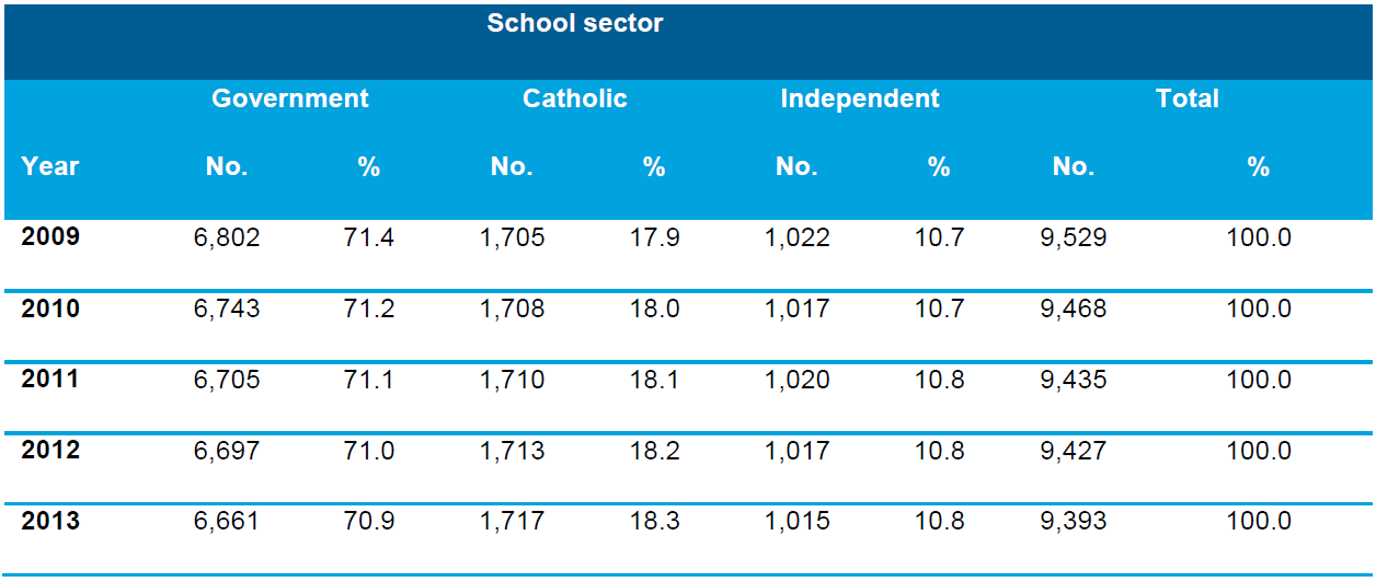 Table 3.3 Number and proportion of schools by school sector, Australia, 2009–2013 Table 3.3 Number and proportion of schools by school sector, Australia, 2009–2013