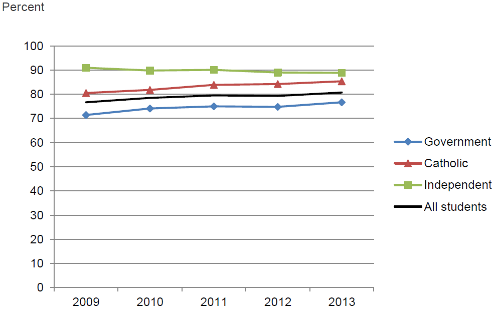 Figure 4.4 Apparent retention rates, Year 10 to Year 12 by sector, Australia, 2009–2013 Figure 4.4 Apparent retention rates, Year 10 to Year 12 by sector, Australia, 2009–2013